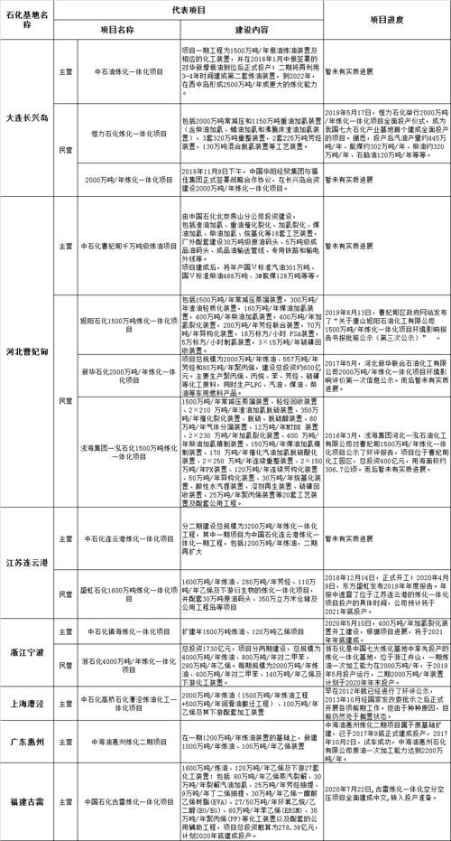 七大石化基地與新興大煉化項(xiàng)目進(jìn)展及信息技術(shù)咨詢賦能分析